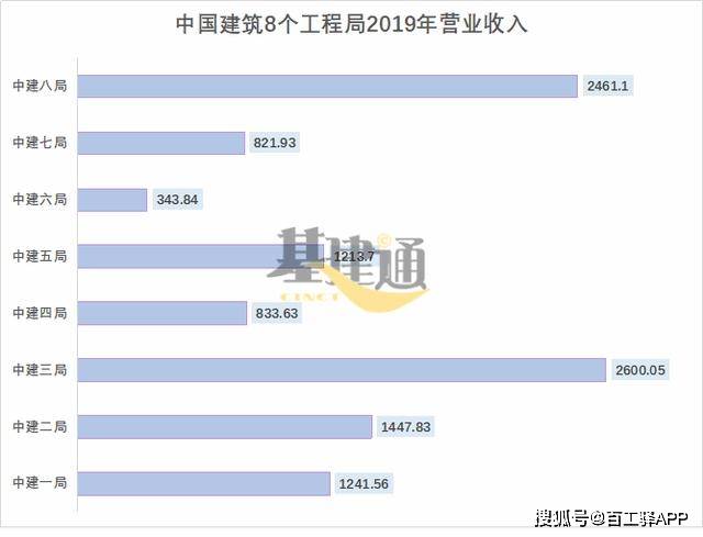 中国建筑八个工程局财务报表大PK