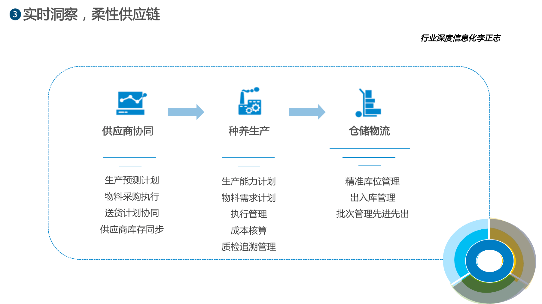 宝运莱官网华夏农牧行业讯息化结构-天主视角数字化运营(图6)