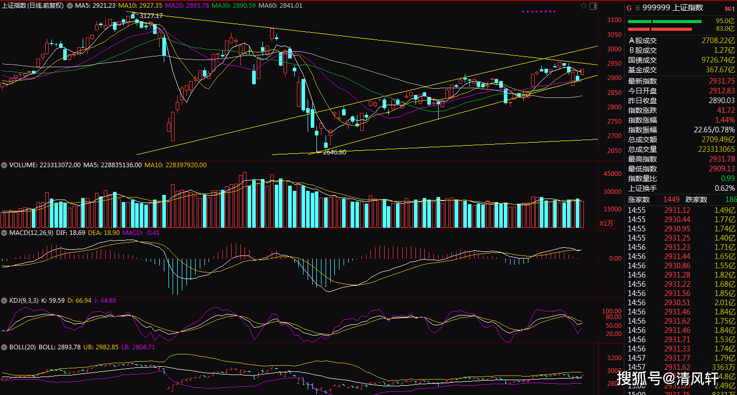 6月16日上证指数