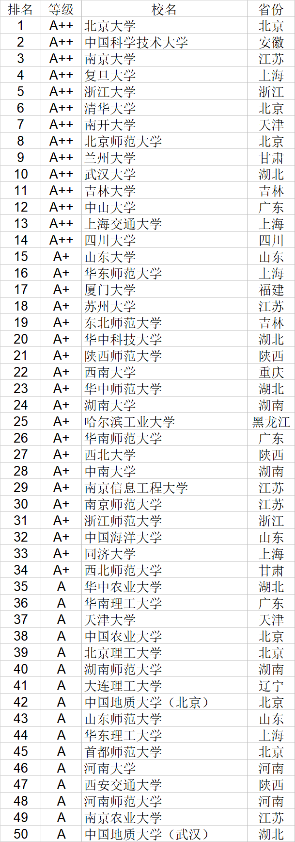 武书连|武书连2020中国大学理学工学农学医学排行榜