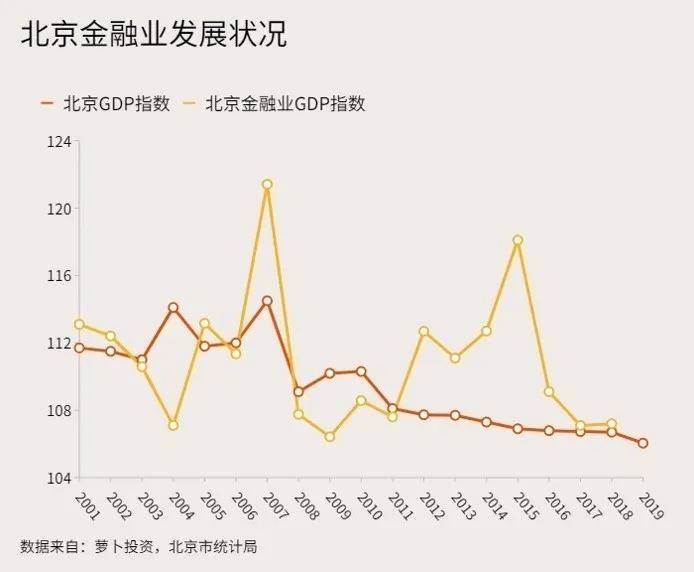 台北vs上海gdp_2017北上广深经济大PK 北京上海GDP差距缩小 广州严重掉队 附图表(3)