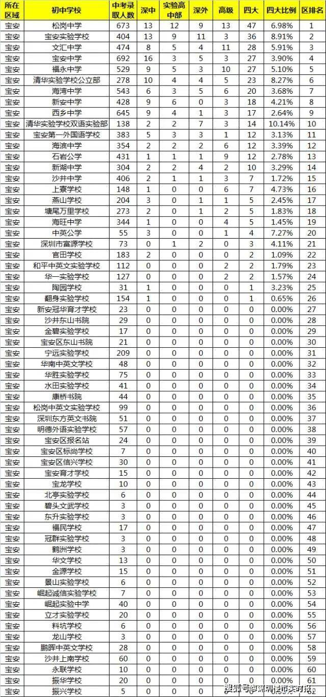 最新!2020深圳初中学校升学率最新排名