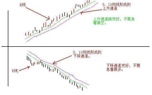 第六点,通道封闭靠边线,三线归一靠红线,买