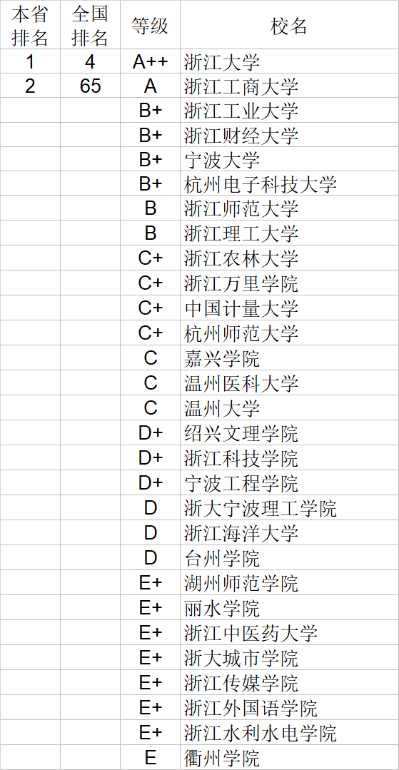 经济学|武书连2020中国大学经济学管理学法学教育学排行榜