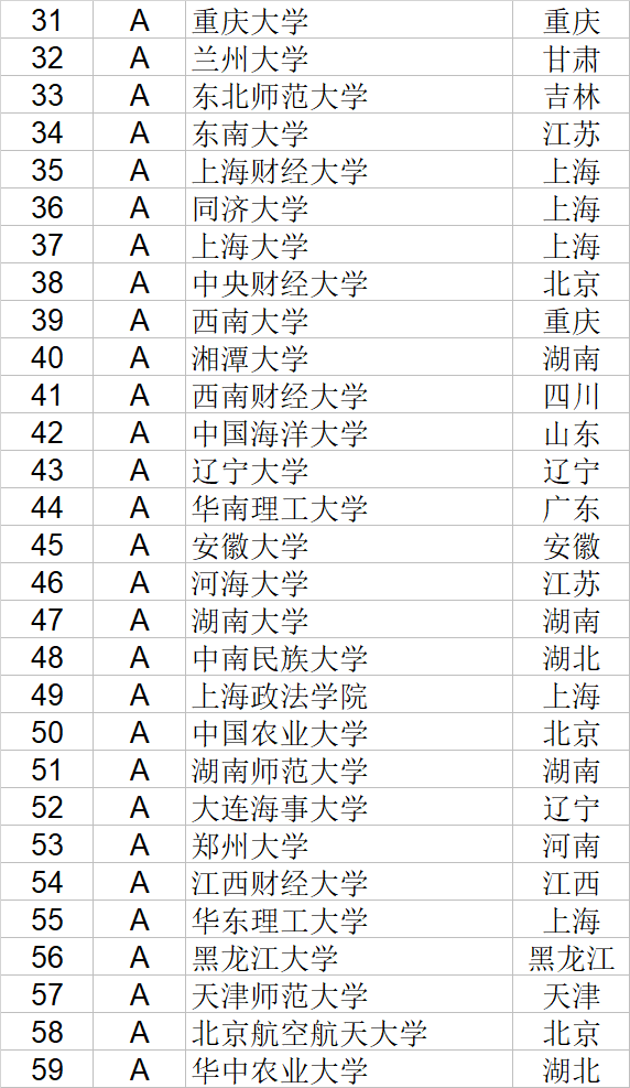 经济学|武书连2020中国大学经济学管理学法学教育学排行榜