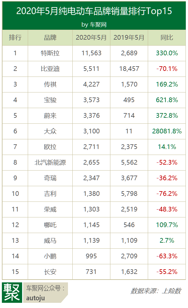 5月电动车销量:特斯拉1.16万辆夺冠,国内竟没一个能打的?