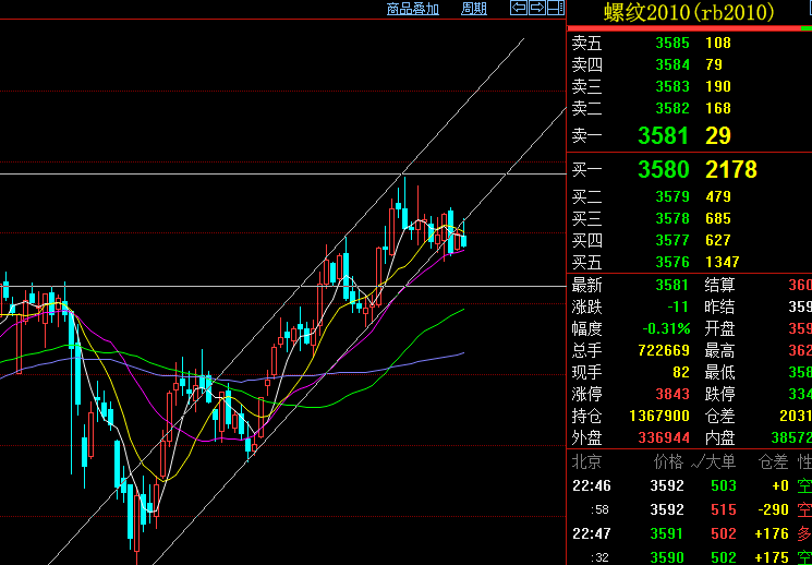 螺纹2010合约行情支撑与压力线
