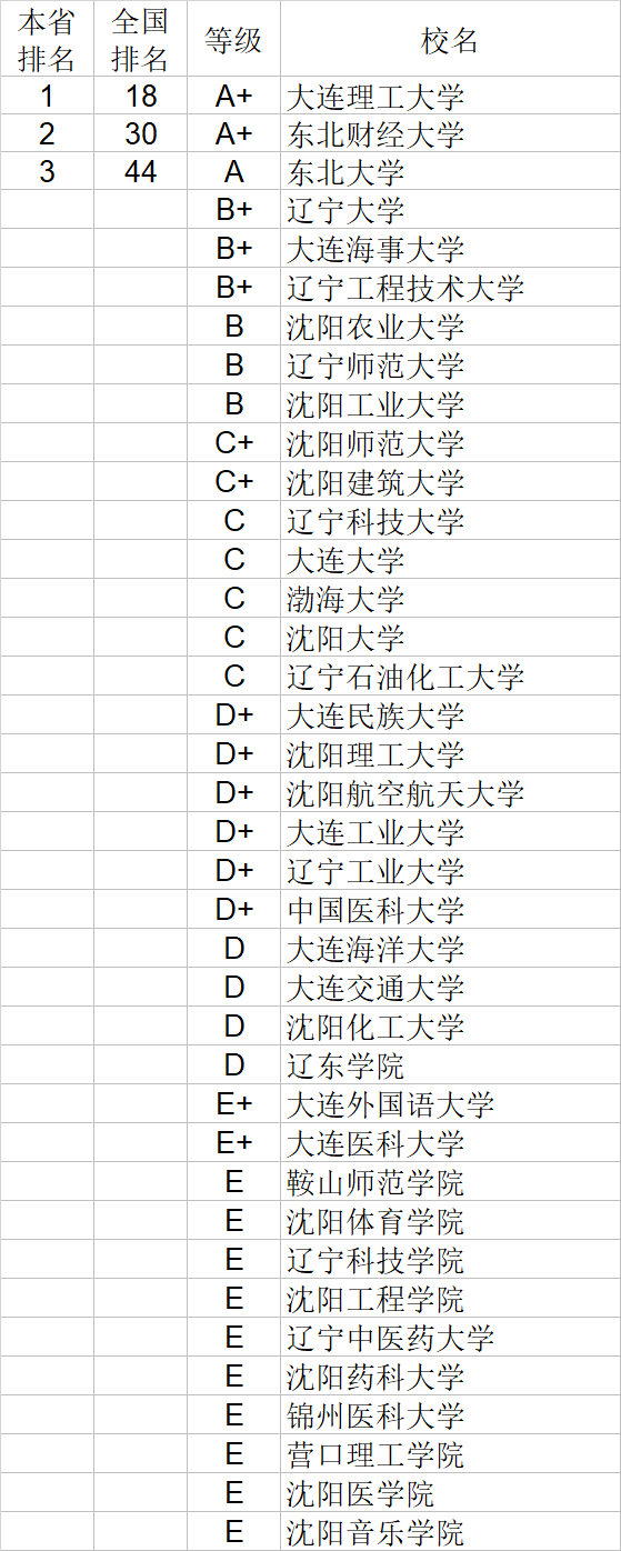 经济学|武书连2020中国大学经济学管理学法学教育学排行榜
