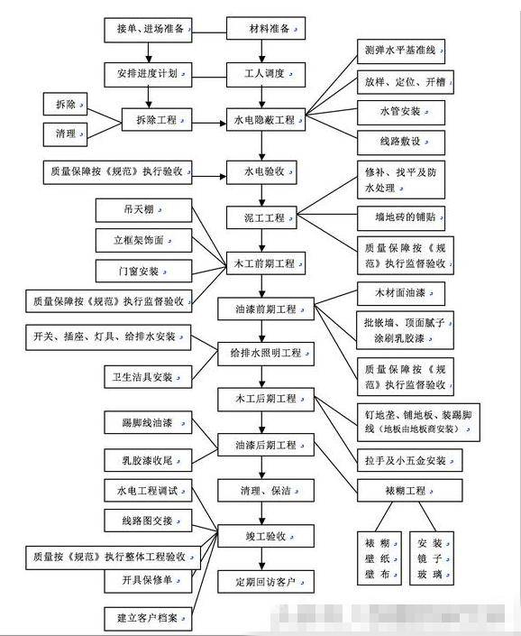 通俗易懂!最全装修流程 注意事项 材料清单,装前熟读一遍少犯错