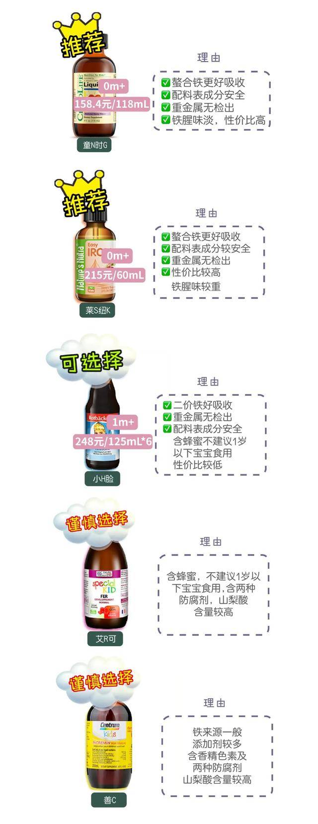 原创5款婴儿补铁液测评：两款防腐剂含量超饮料国标！