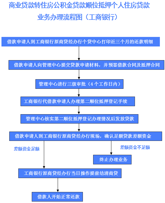 南宁新增工商银行受理商转公顺位抵押业务目前总计4家银行