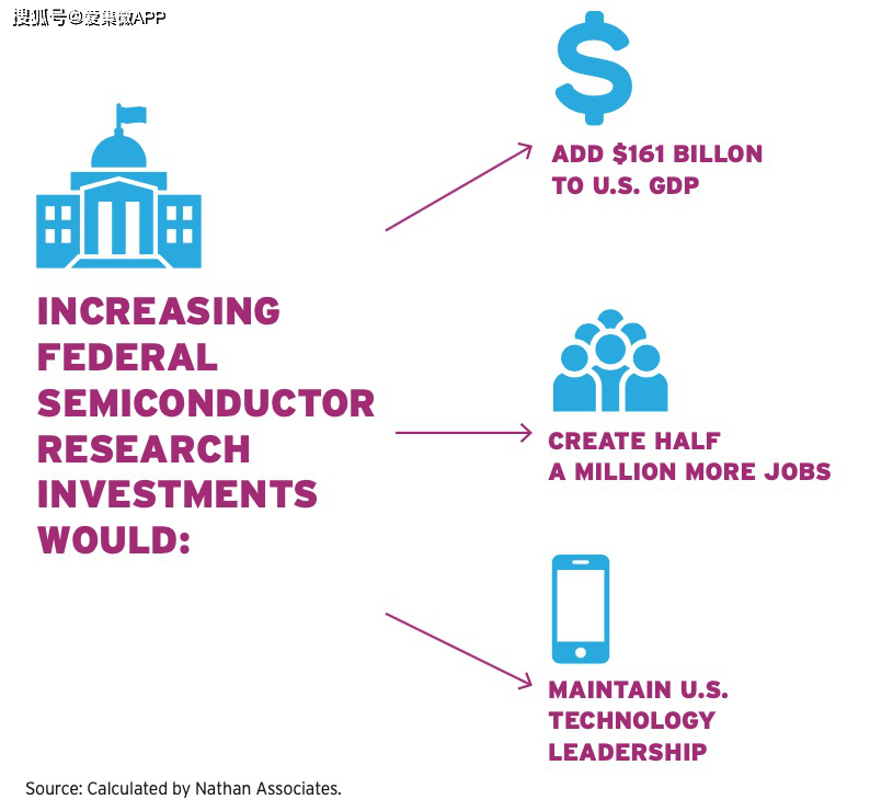 美国半导体产业GDP_美国半导体