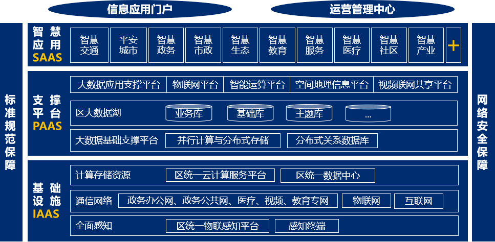 "智慧龙华"三层架构