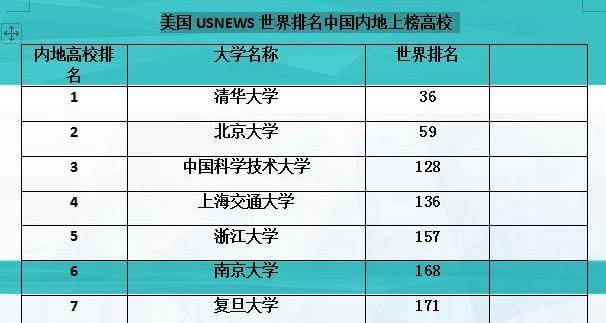 江苏省最厉害的一所大学，在最新国内和世界大学排行榜上的表现