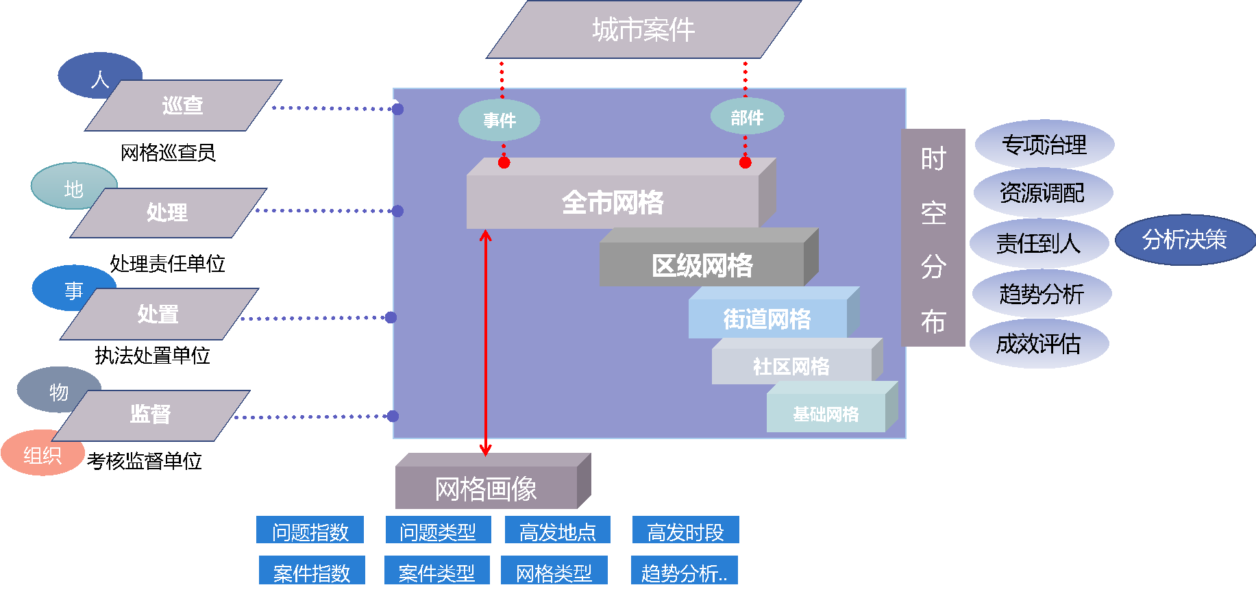 网格画像分析