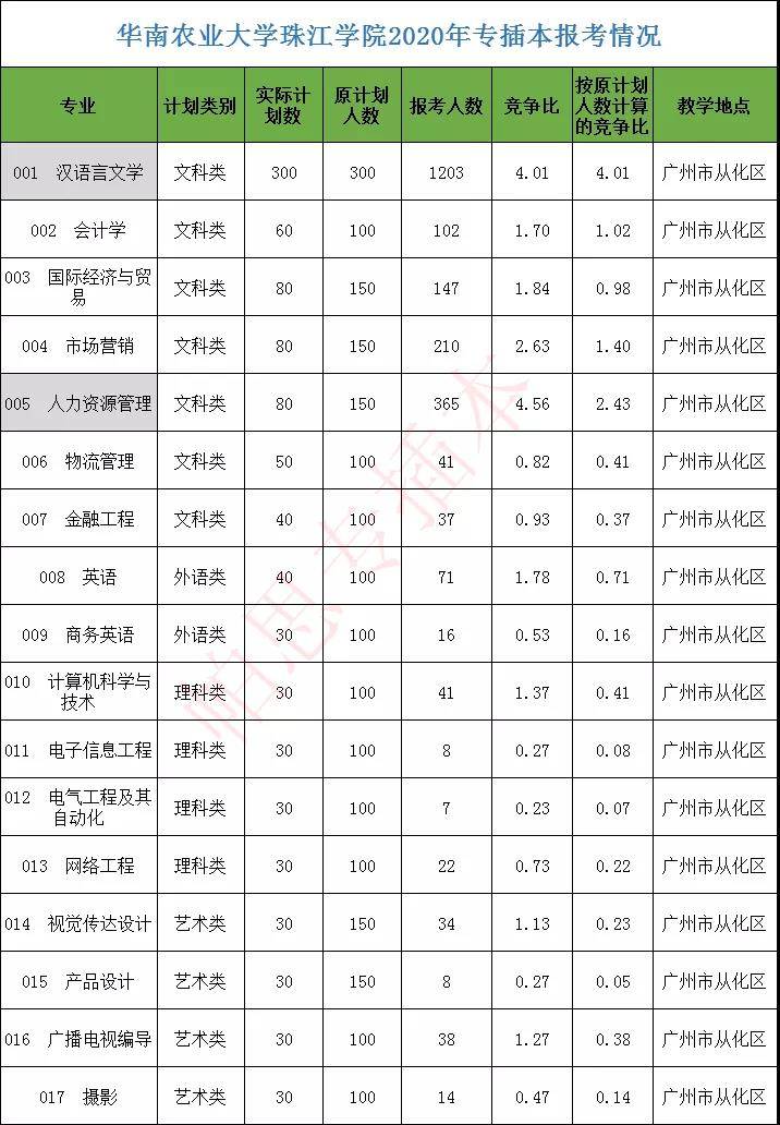 广东理工学院2019年报考录取情况 广东理工学院2019年计划招生300人