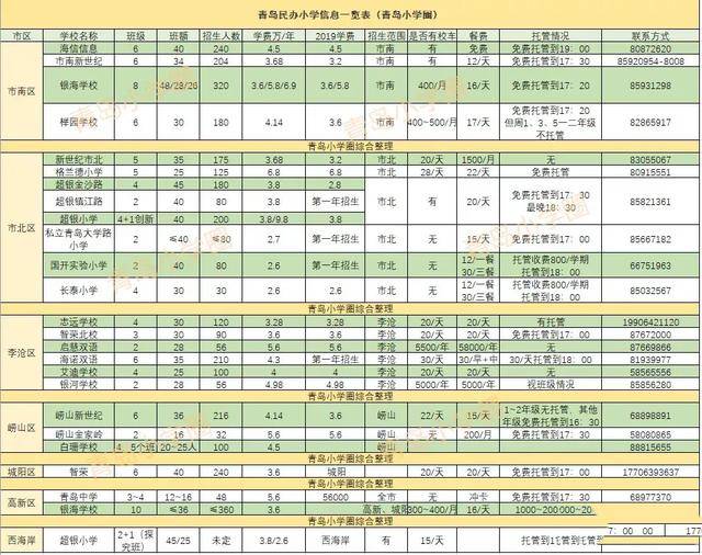 2020青岛私立学校排名_青岛高新区2020年公办学校公布积分排名