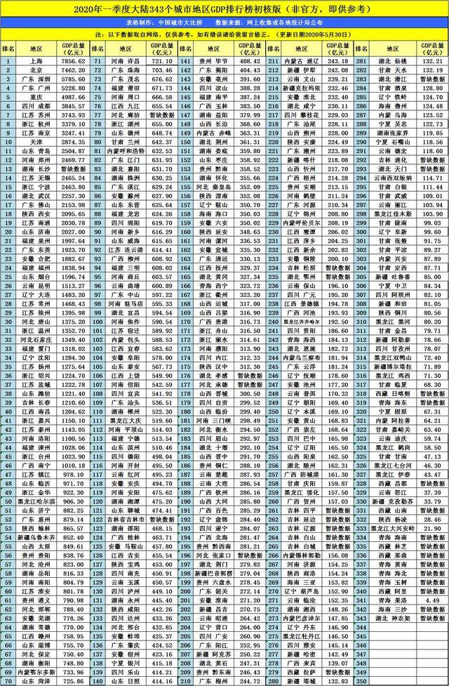 2020黄石市gdp总量_2020年,中国内地各省市GDP排行榜