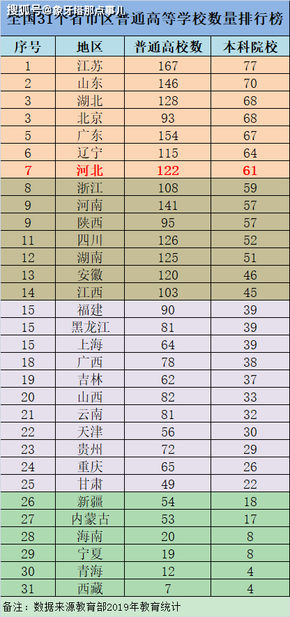 各省高校数量排名_各省耕地面积排名(2)