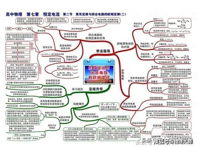 高中物理:复习专用全面知识点框架图!高中生快来收!