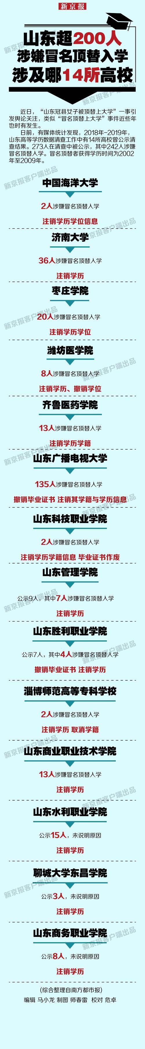 部门|山东14所高校242人：还有多少可以重来？冒名顶替入学