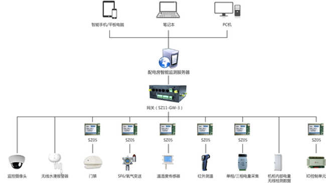 铁塔机房动环监控系统斯必得智慧机房