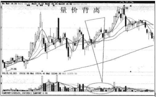 原创中国股市:量价背离生存之道,成功逃顶无数,很多人不知道!