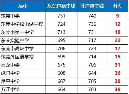 东莞人口956万_东莞人口分布图(2)