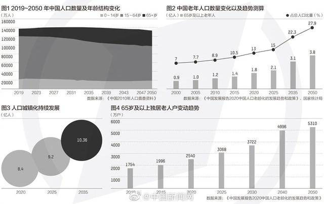 什么是老年人口_常住人口登记卡是什么