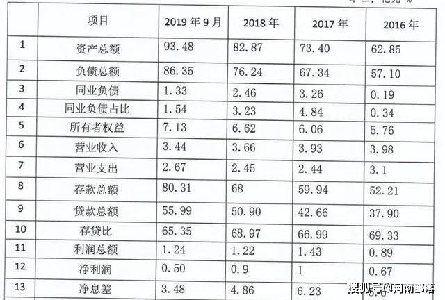 河南社旗农商行成失信被执行，不良贷款率连年攀升！