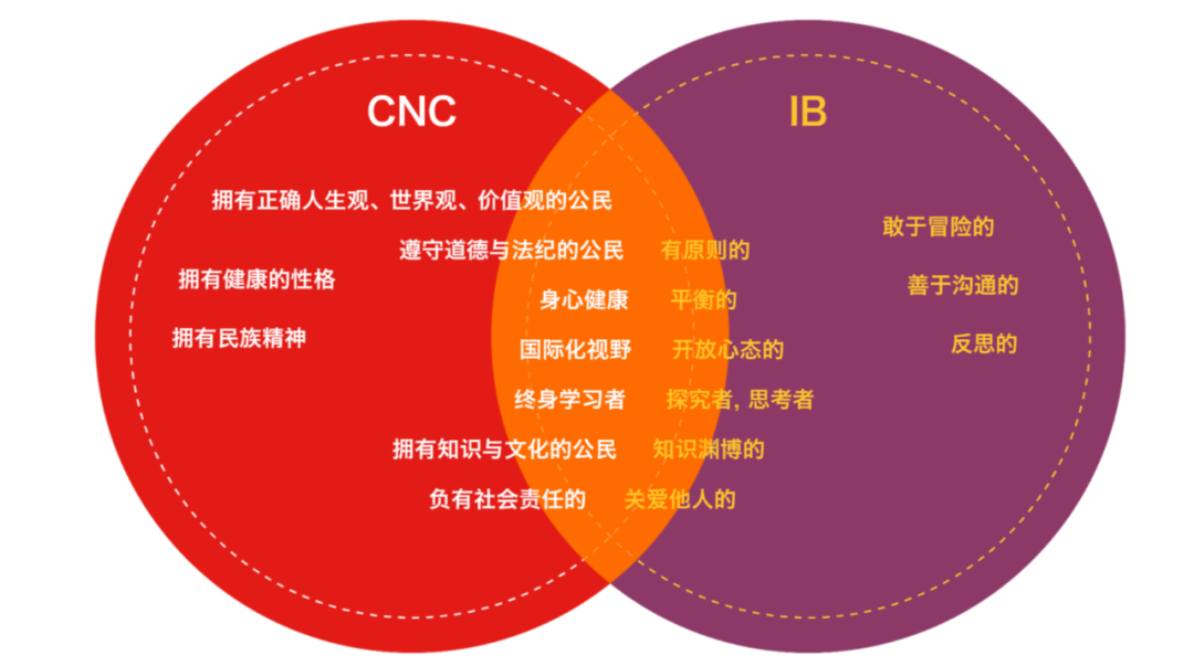 双语学校向中国课程学习？国际教育下半场,全人教育之路殊途同归