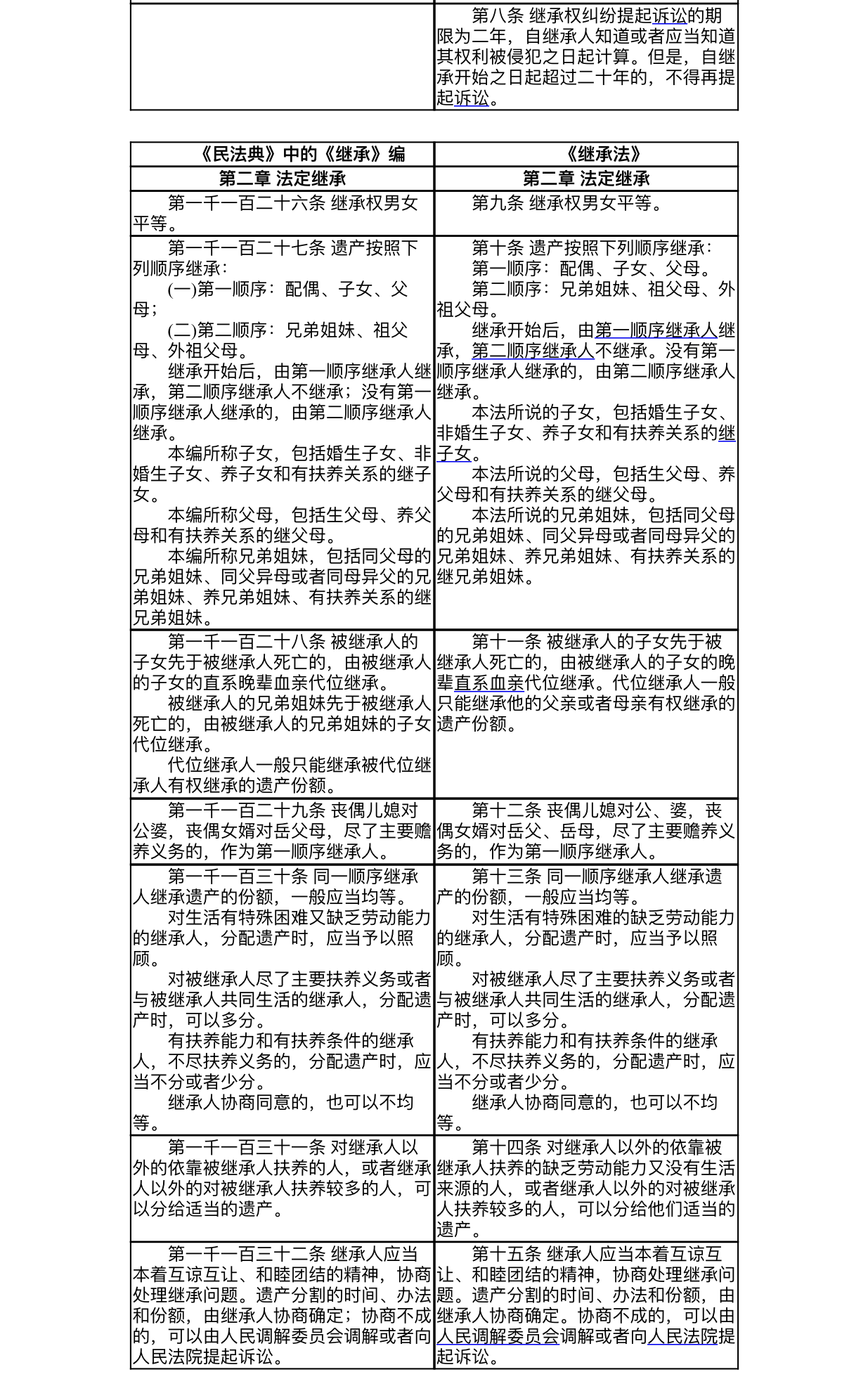 《民法典》的《继承》编与《继承法》全文对照