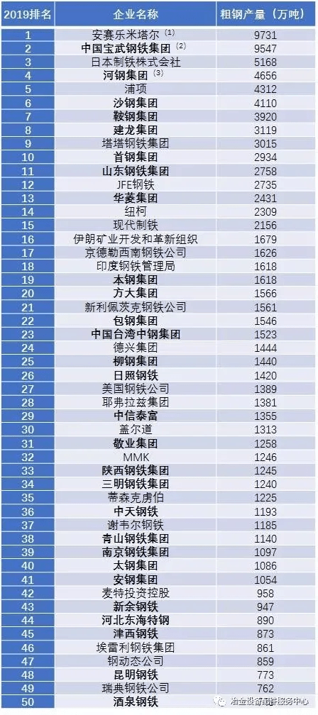 榜单|重磅！2019年全球50大钢铁企业排行榜发布