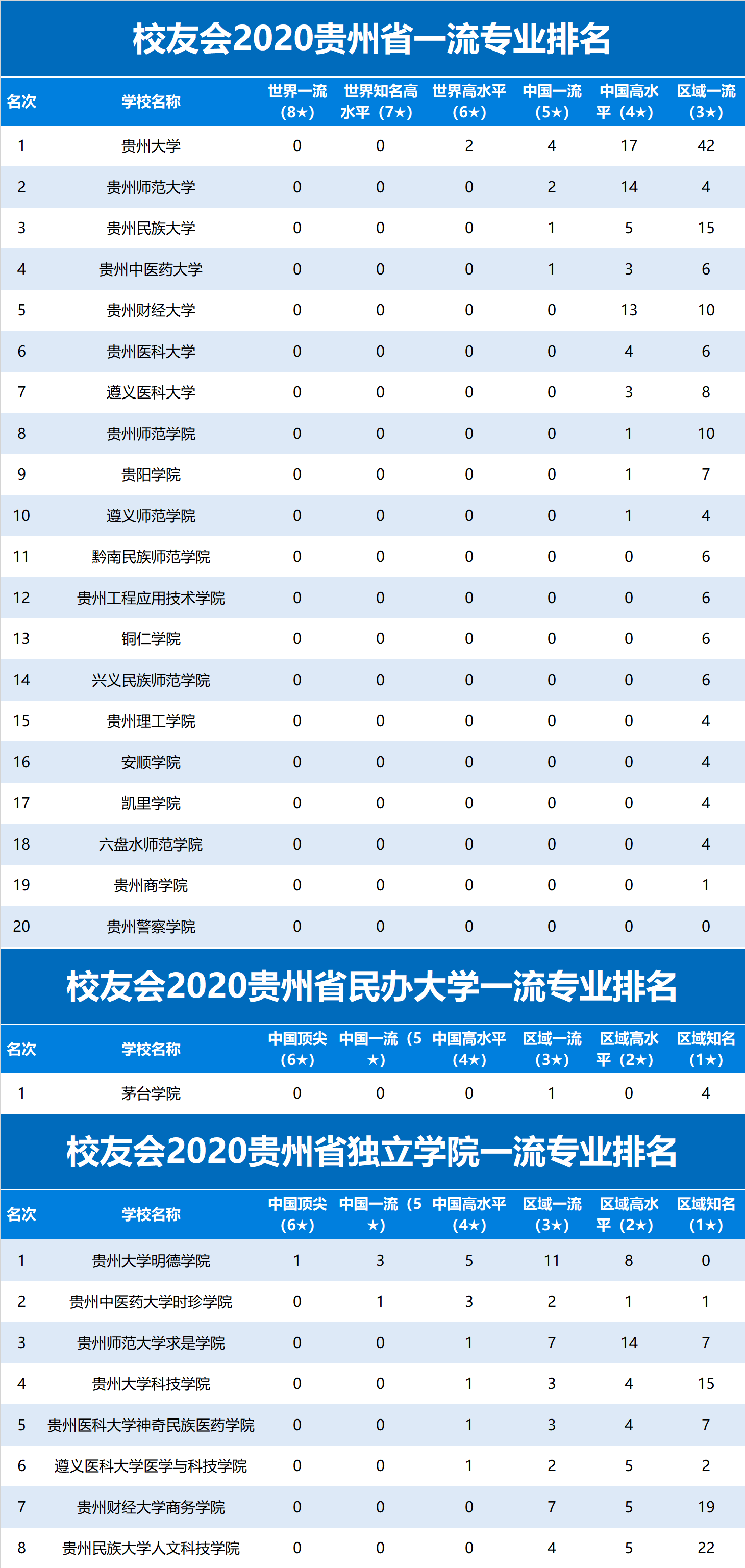 校友会2020贵州省一流专业排名贵州大学第1贵州中医药大学第4