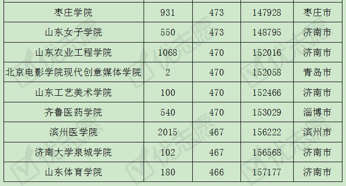 山东|这两所学校受考生追捧!2019年山东省内高校考取难度排名
