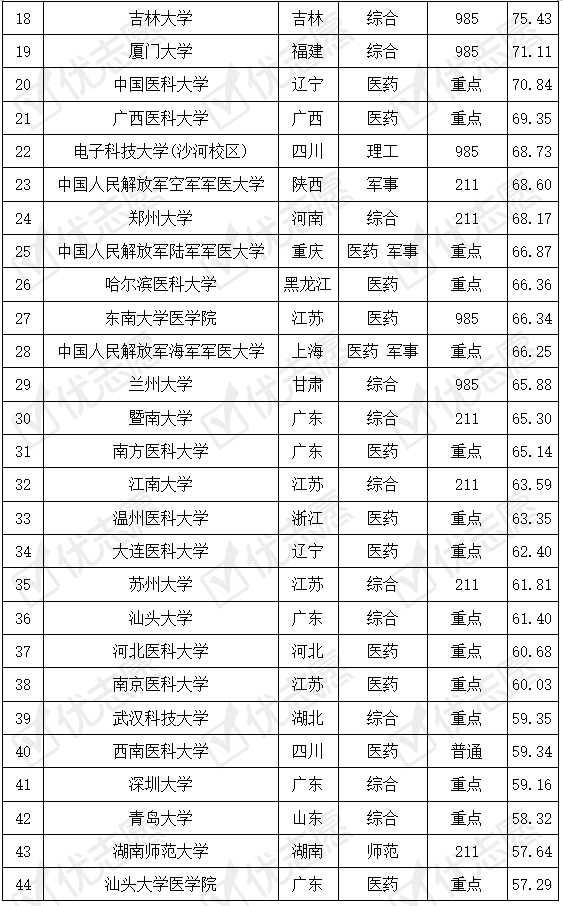院校|这几所211大学报考难度偏低！重磅|临床医学专业考取难度排名出炉