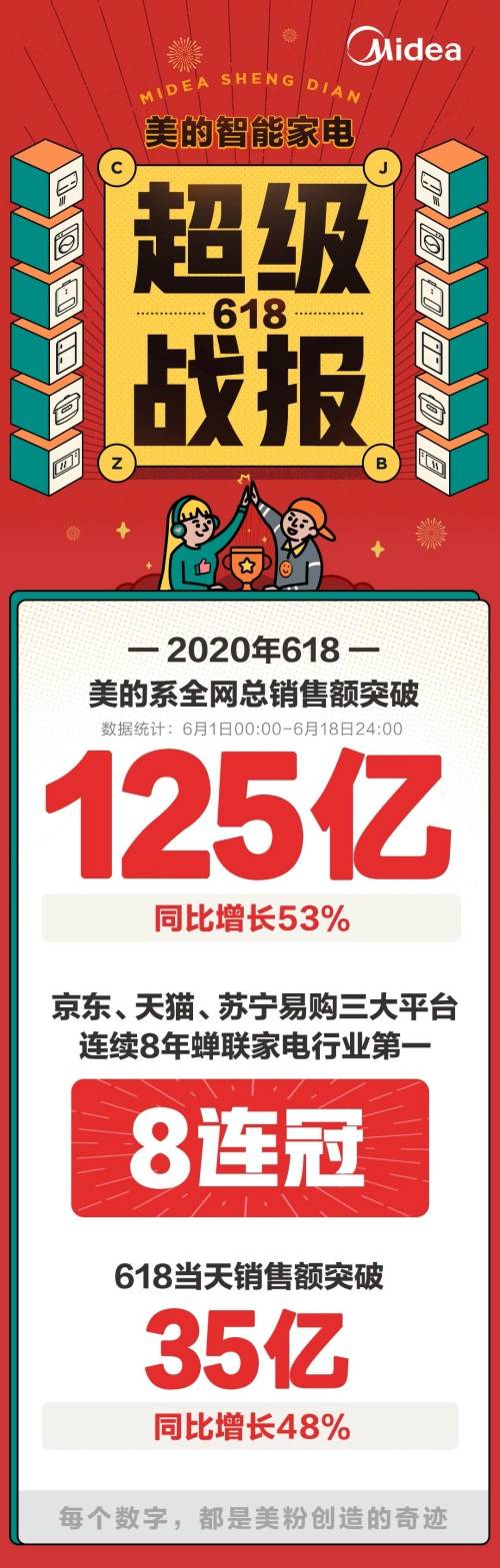 美的18天卖125亿，格力1天卖102.7亿，刷单窜货正在