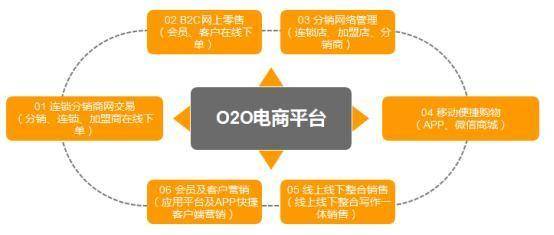 o2o模式是什么?