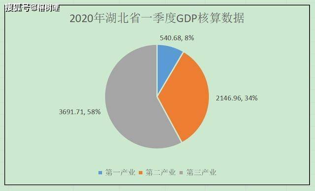 湖北一季度gdp增长量_湖北一季度GDP增速全国第七(2)