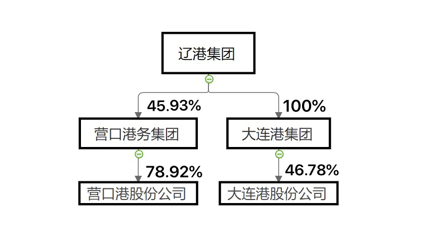 大连港拟换股吸收合并营口港