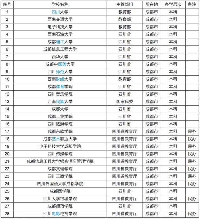 电子科技大学; 一流学科建设高校:西南交通大学;西南石油大学;成都