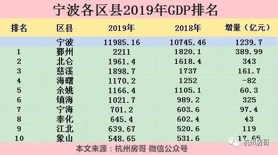 南部县2000GDP_2016年四川各区县GDP排名出炉,我大南部竟然排在(2)