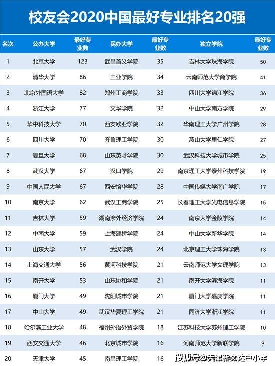 2020年中国最好大学专业排名榜单曝光,热门专业又有哪些?
