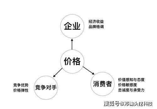 原创2b软件产品经理必备的3c定价策略