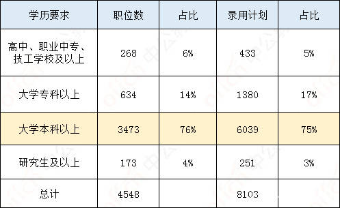 公务员｜湖北省公告新鲜出炉！招聘8103人！