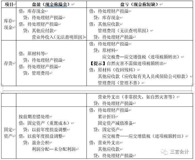 高频知识点初级会计实务知识点40固定资产清查和固定资产减值