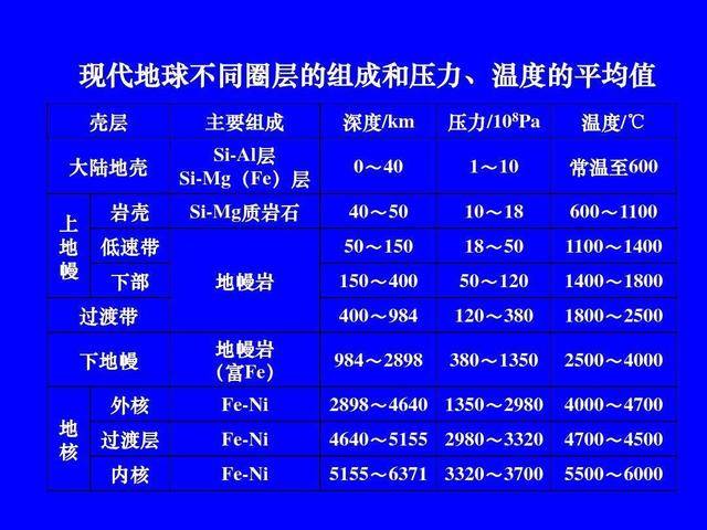 历经46亿年,地球核心温度仍与太阳表面温度相当,这是为什么?