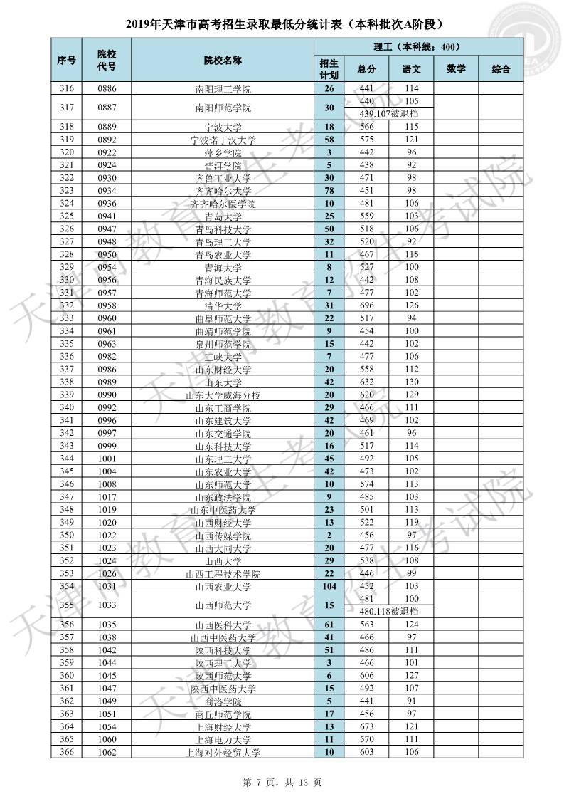 各高校在天津本科a阶段录取分数线汇总!2020高考志愿填报参考