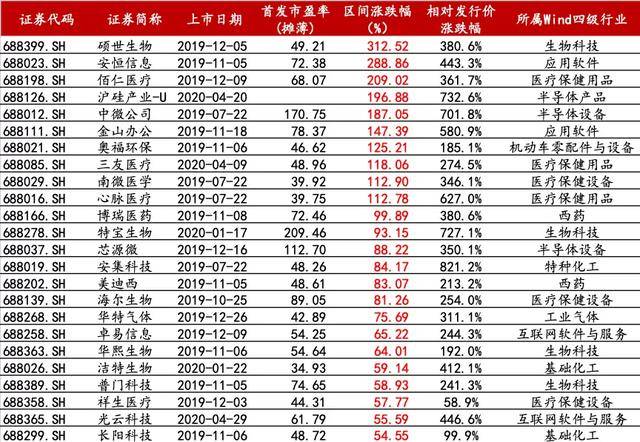 科創板一周年 投資收益有多高？ 科技 第3張