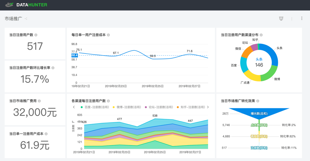 原来bi产品的各业务看板还可以这么用